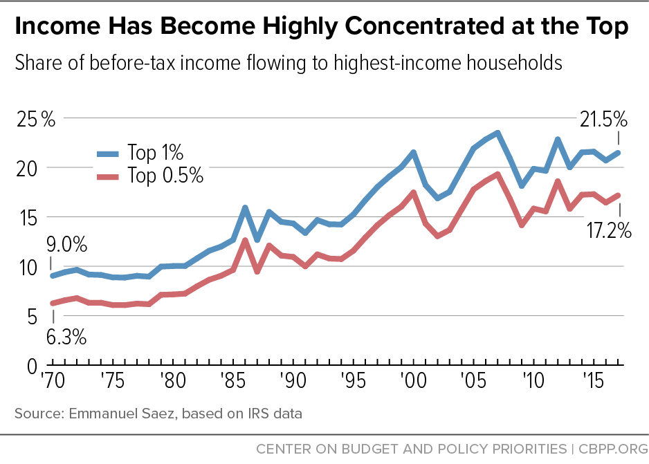 Income Has Become Highly Concentrated at the Top