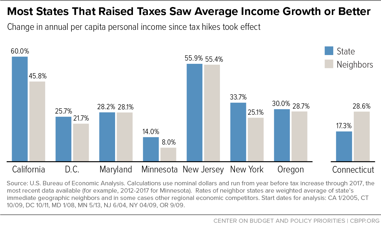 Most States That Raised Taxes Saw Average Income Growth or Better
