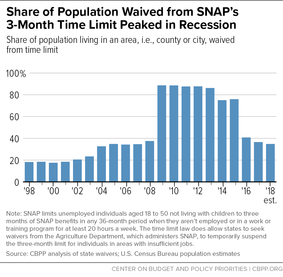 Share of Population Waived from SNAP's 3-Month Time Limit Peaked in Recession