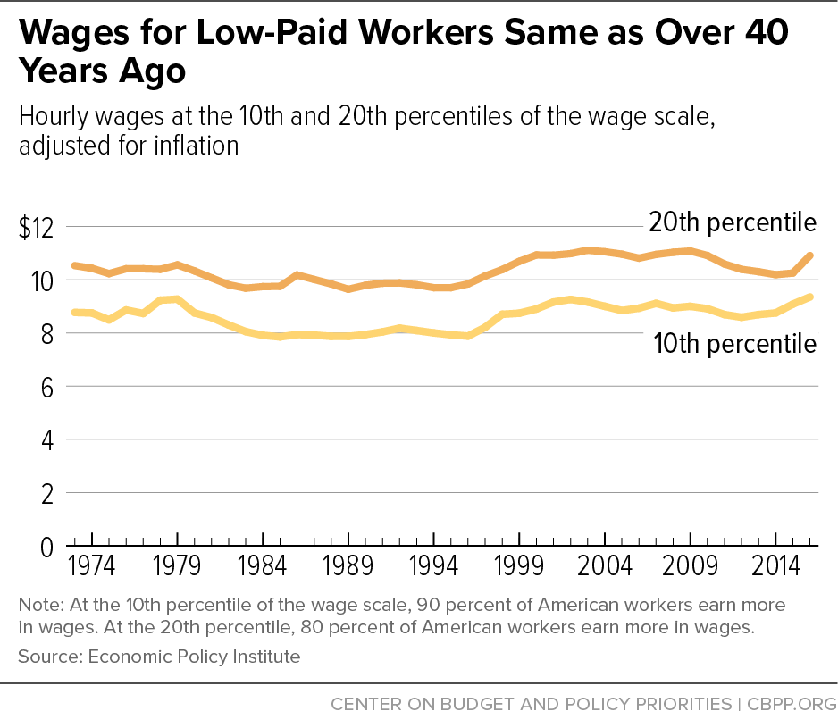 Wages for Low-Paid Workers Same as Over 40 Years Ago