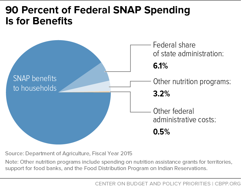 90 Percent of Federal SNAP Spending Is for Benefits