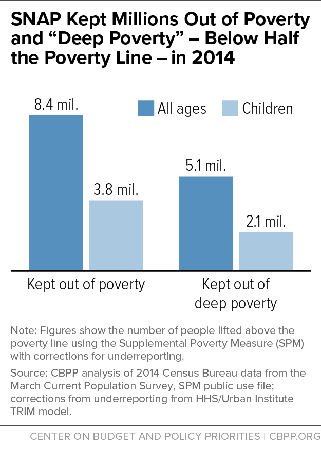 SNAP Kept Millions Out of Poverty and "Deep Poverty" in 2014