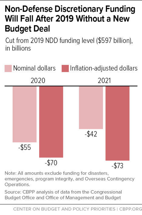 Non-Defense Discretionary Funding Will Fall After 2019 Without a New Budget Deal