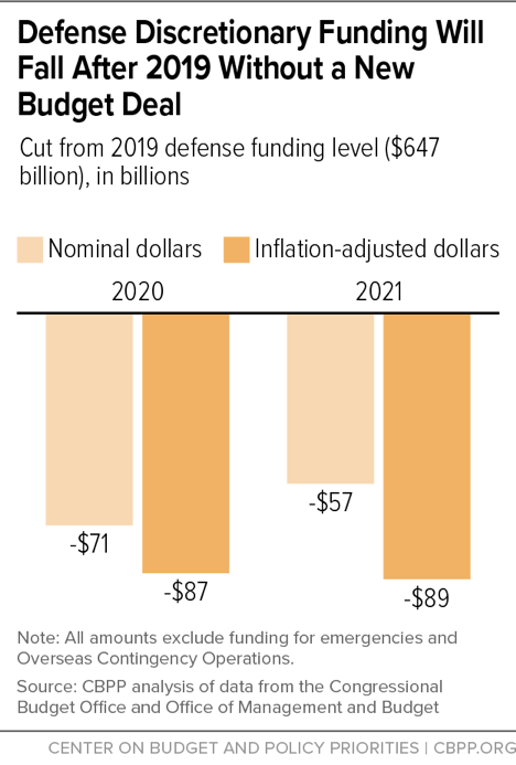 Defense Discretionary Funding Will Fall After 2019 Without a New Budget Deal
