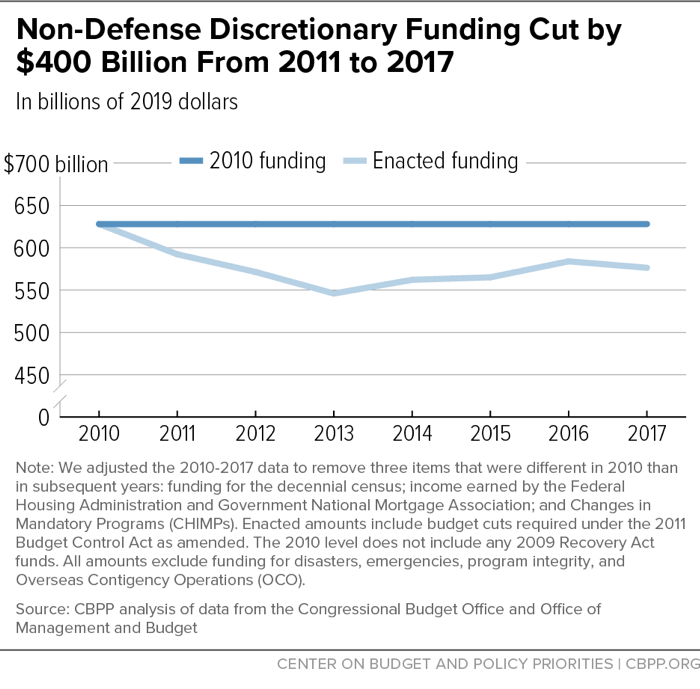 Non-Defense Discretionary Funding Cut by $400 Billion From 2011 to 2017