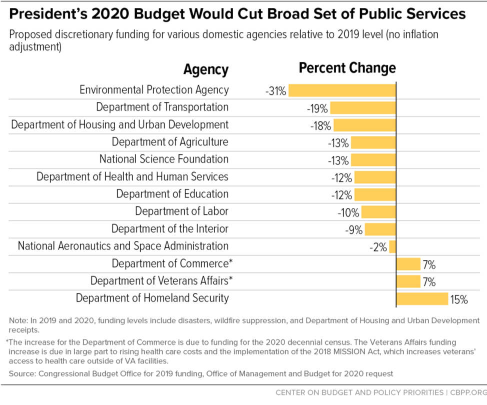 President's 2020 Budget Would Cut Broad Set of Public Services