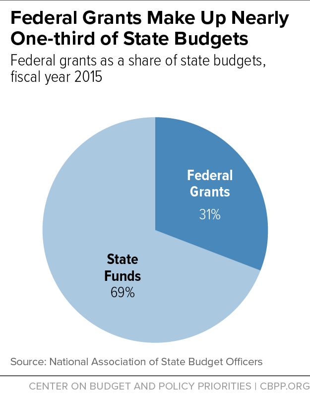 Federal Grants Make Up Nearly One-third of State Budgets