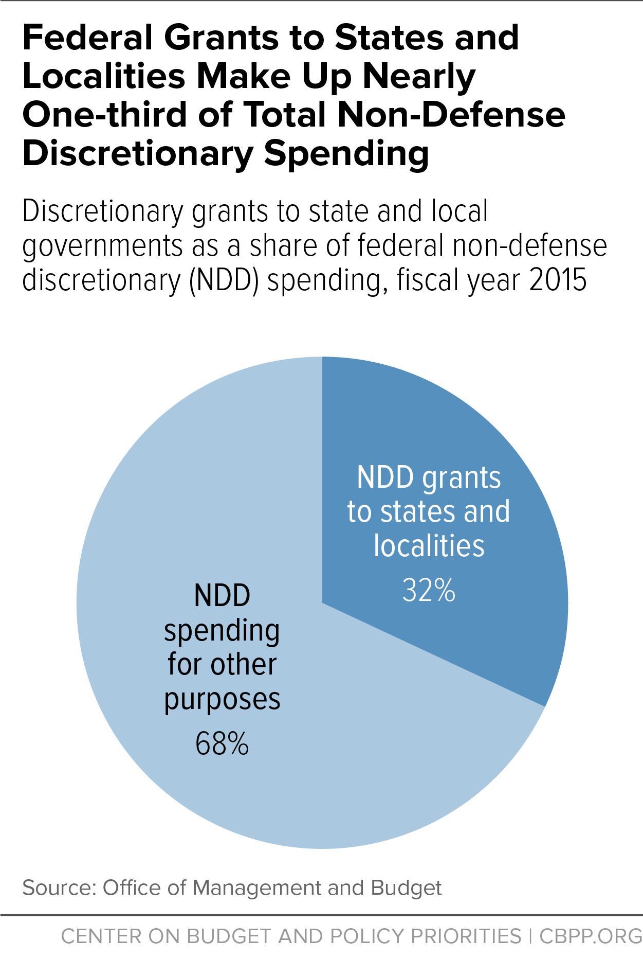 Federal Grants to States and Localities Make Up Nearly One-third of Total Non-Defense Discretionary Spending