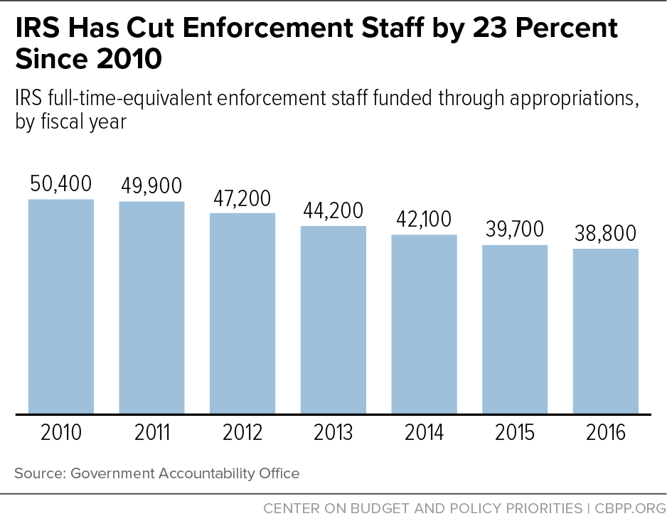 IRS Has Cut Enforcement Staff by 23 Percent Since 2010