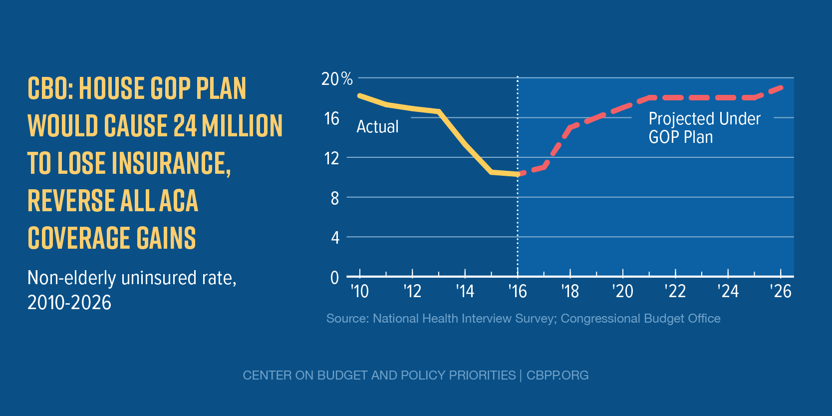 CBO: House GOP Plan Would Cause 24 Million to Lose Insurance, Reverse All ACA Coverage Gains