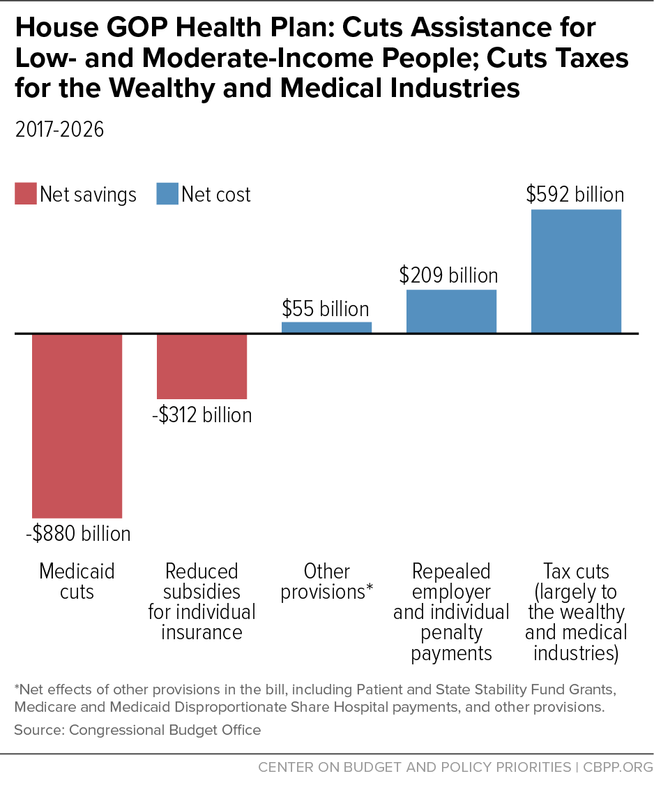 House GOP Health Plan: Cuts Assistance for Low- and Moderate-Income People; Cuts Taxes for the Wealthy and Medical Industries