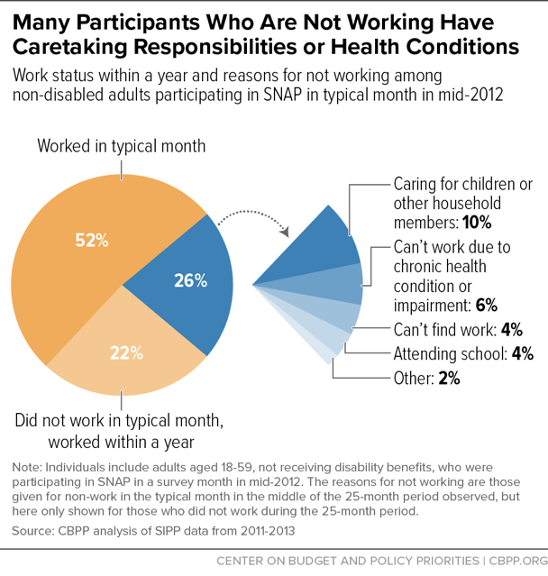 Many Participants Who Are Not Working Have Caretaking Responsibilities or Health Conditions