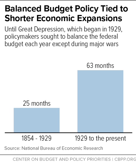 Balanced Budget Policy Tied to Shorter Economic Expansions