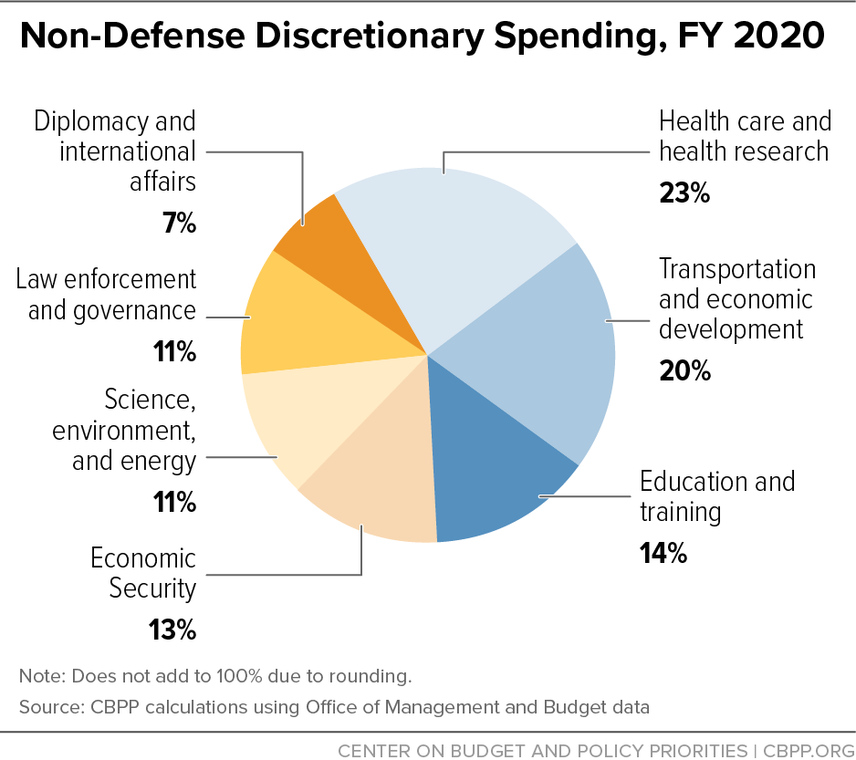 Non-Defense Discretionary Spending, FY 2017