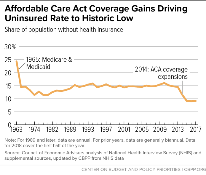 Affordable Care Act Coverage Gains Driving Uninsured Rate to Historic Low