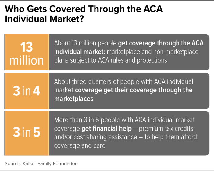 Who Gets Covered Through the ACA Individual Market?