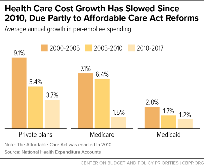 Health Care Cost Growth Has Slowed Since 2010, Due Partly to ...
