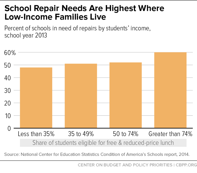 School Repair Needs Are Highest Where Low-Income Families Live