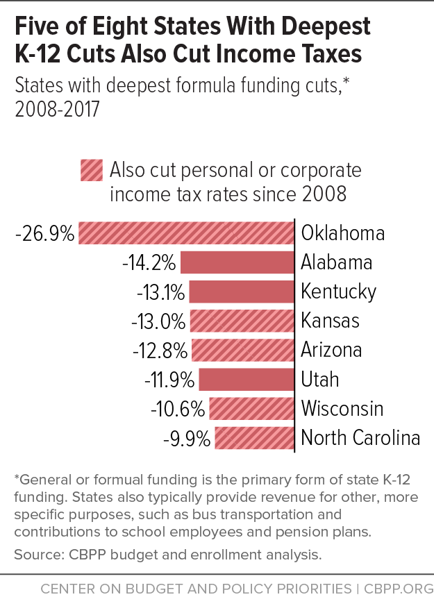 Five of Eight States With Deepest K-12 Cuts Also Cut Income Taxes