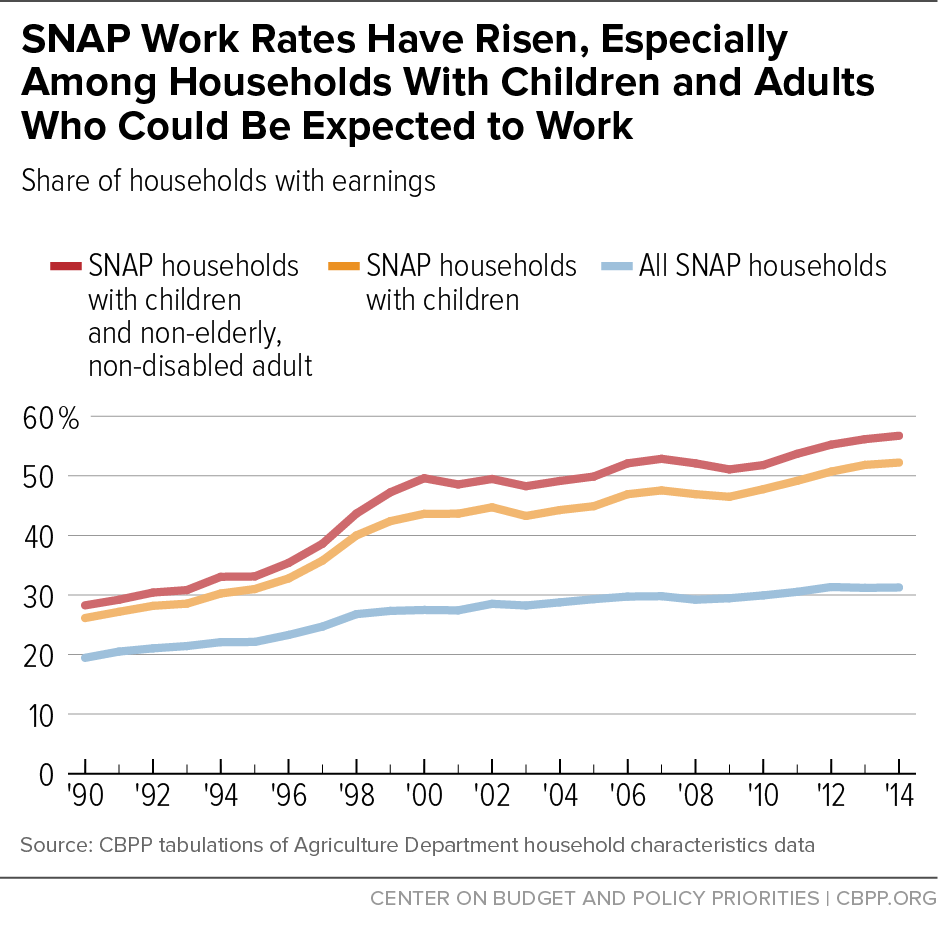 SNAP Work Rates Have Risen, Especially Among Households With Children and Adults Who Could Be Expected to Work