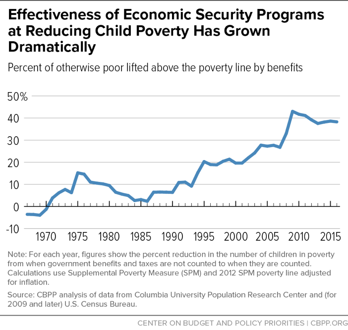 Effectiveness of Economic Security Programs at Reducing Child Poverty Has Grown Dramatically