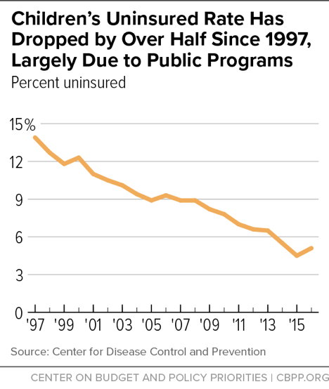Children's Uninsured Rate Has Dropped by Over Half Since 1997, Largely Due to Public Programs