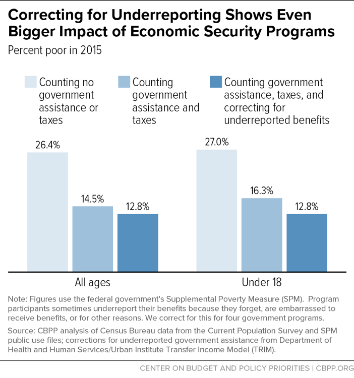 Correcting for Underreporting Shows Even Bigger Impact of Economic Security Programs