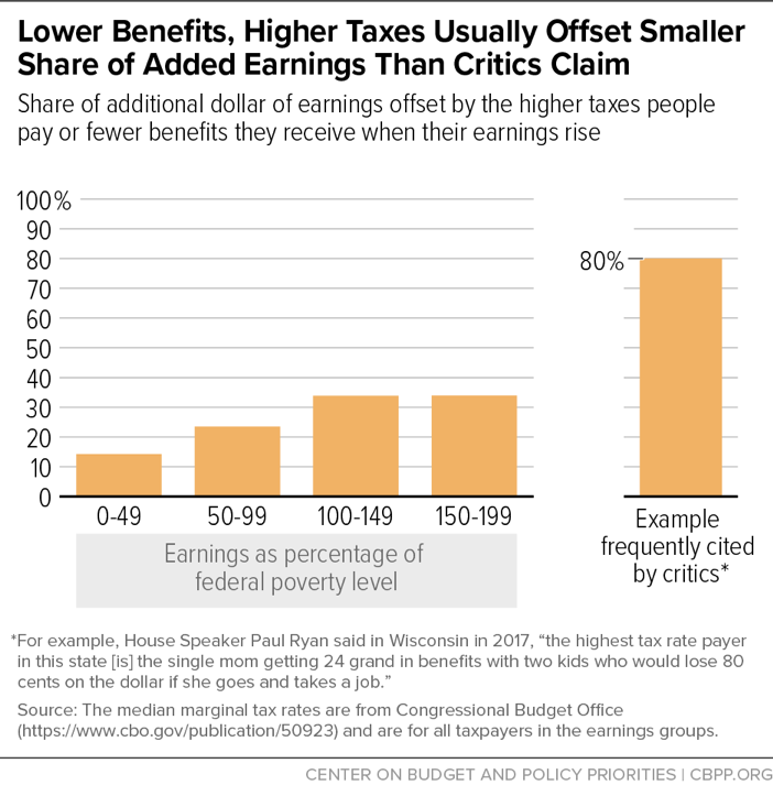 Lower Benefits, Higher Taxes Usually Offset Smaller Share of Added Earnings Than Critics Claim