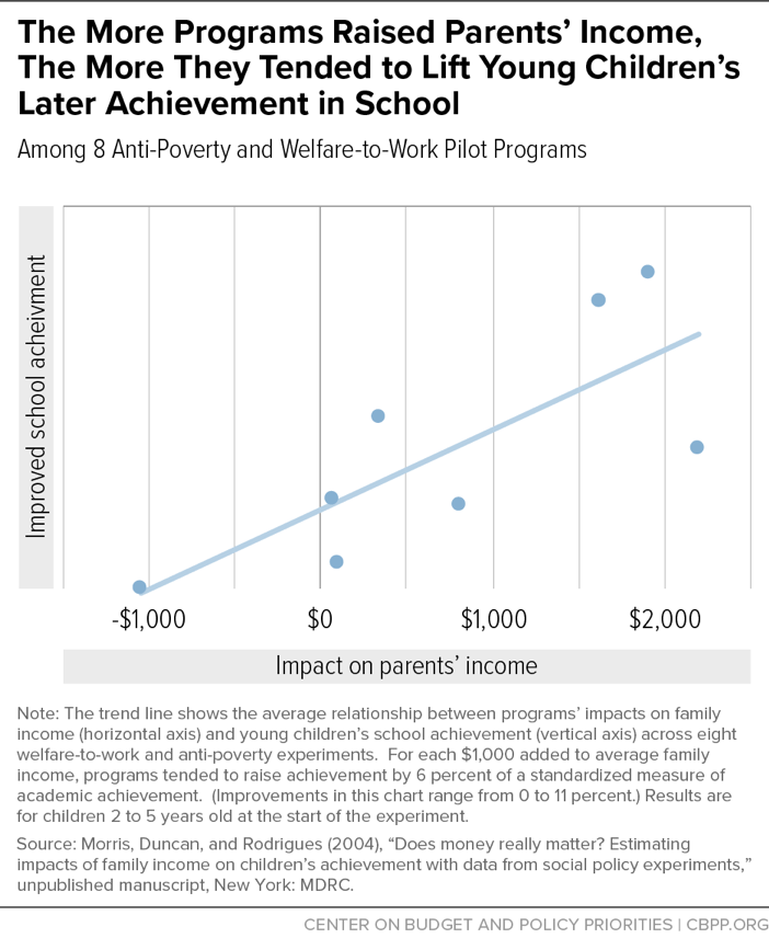The More Programs Raised Parents' Income, The More They Tended to Lift Young Children's Later Achievement in School