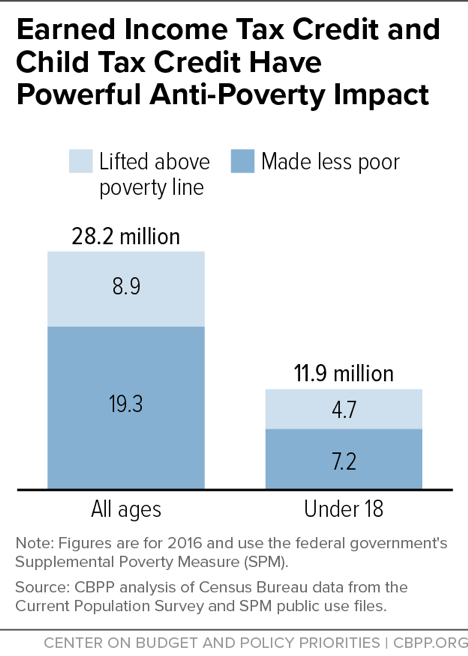 Earned Income Tax Credit and Child Tax Credit Have Powerful Anti-Poverty Impact