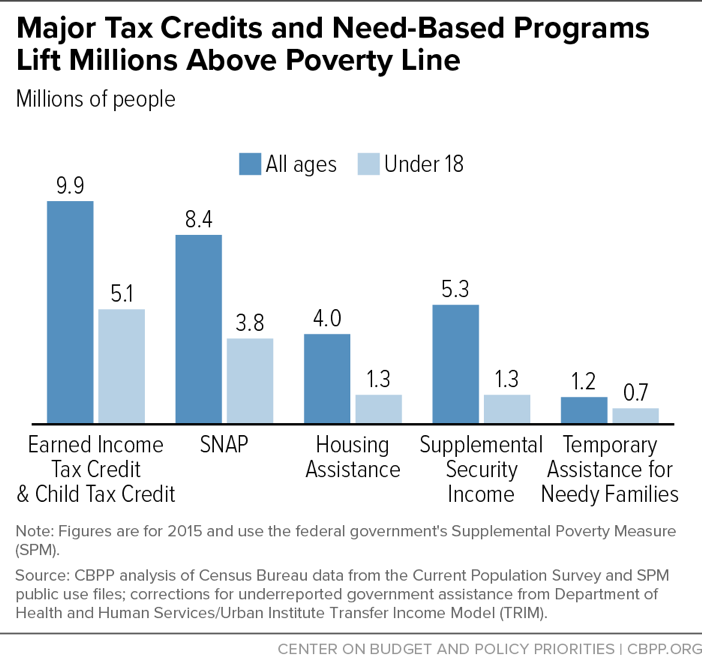 Major Tax Credits and Need-Based Programs Lift Millions Above Poverty Line
