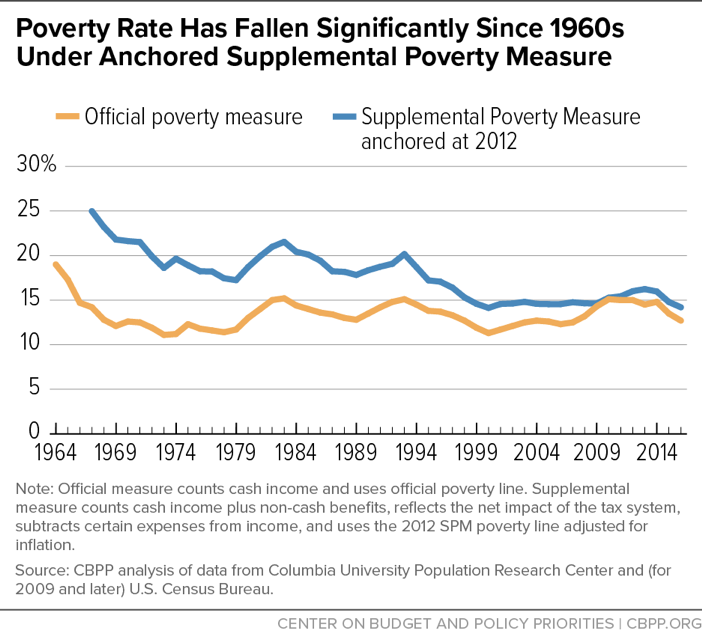Poverty Rate Has Fallen Significantly Since 1960s Under Anchored Supplemental Poverty Measure