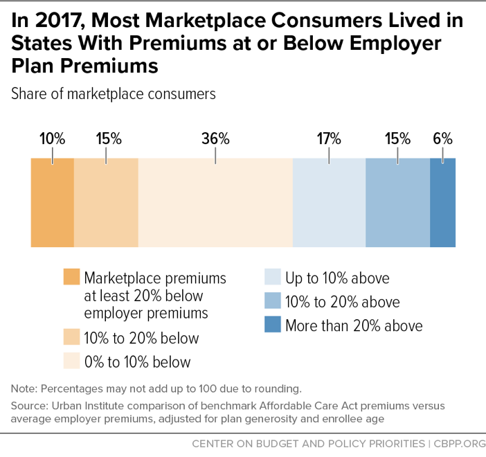 In 2017, Most Marketplace Consumers Lived in States With Premiums at or Below Employer Plan Premiums