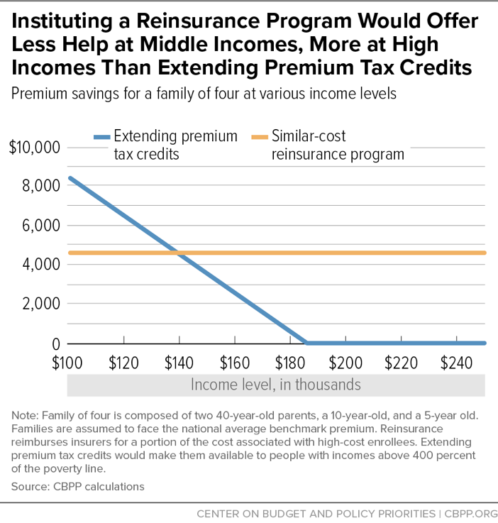 Instituting a Reinsurance Program Would Offer Less Help at Middle Incomes, More at High Incomes Than Extending Premium Tax Credits