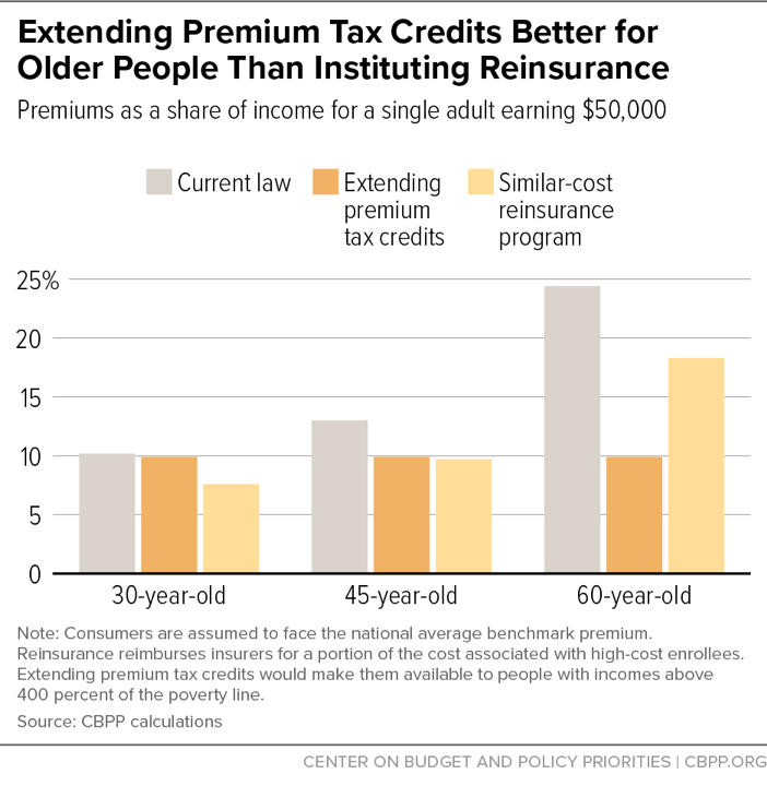 Extending Premium Tax Credits Better for Older People Than Instituting Reinsurance