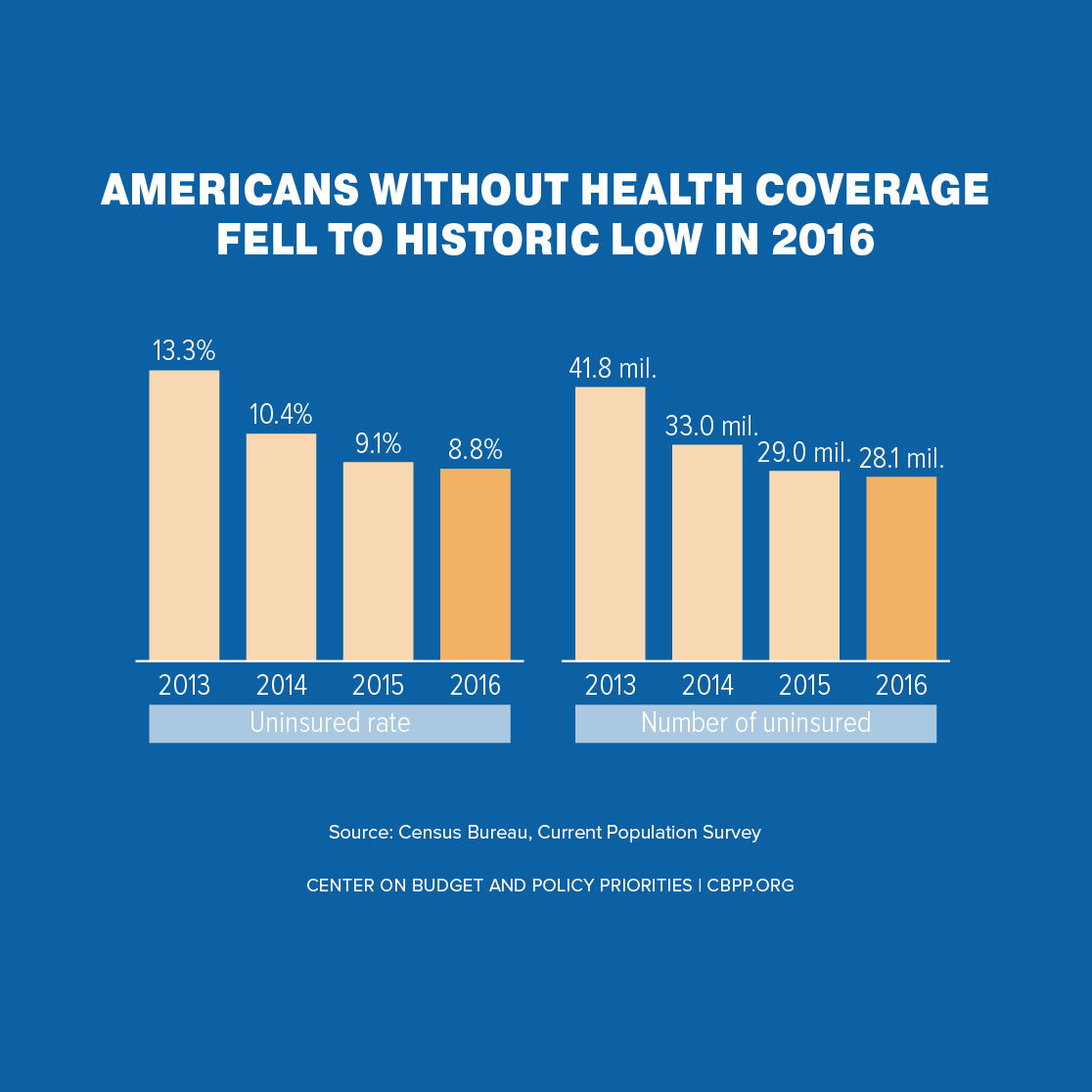 Americans Without Health Coverage Fell to Historic Low in 2016