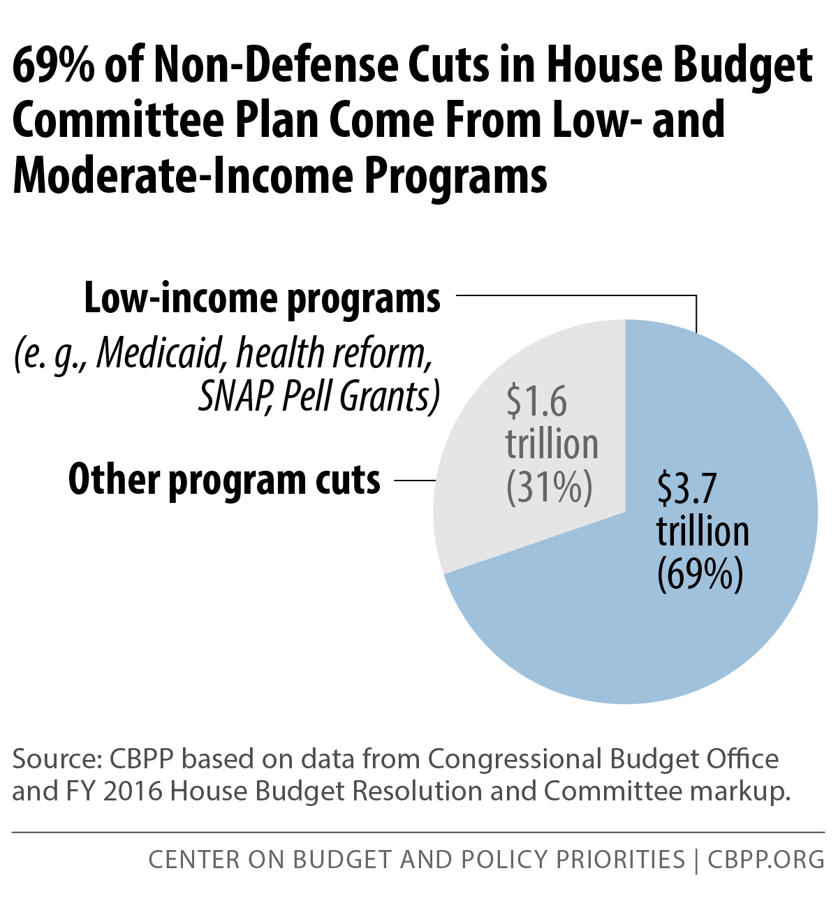 69% of Non-Defense Cuts in House Budget Committee Plan Come from Low- and Moderate-Income Programs