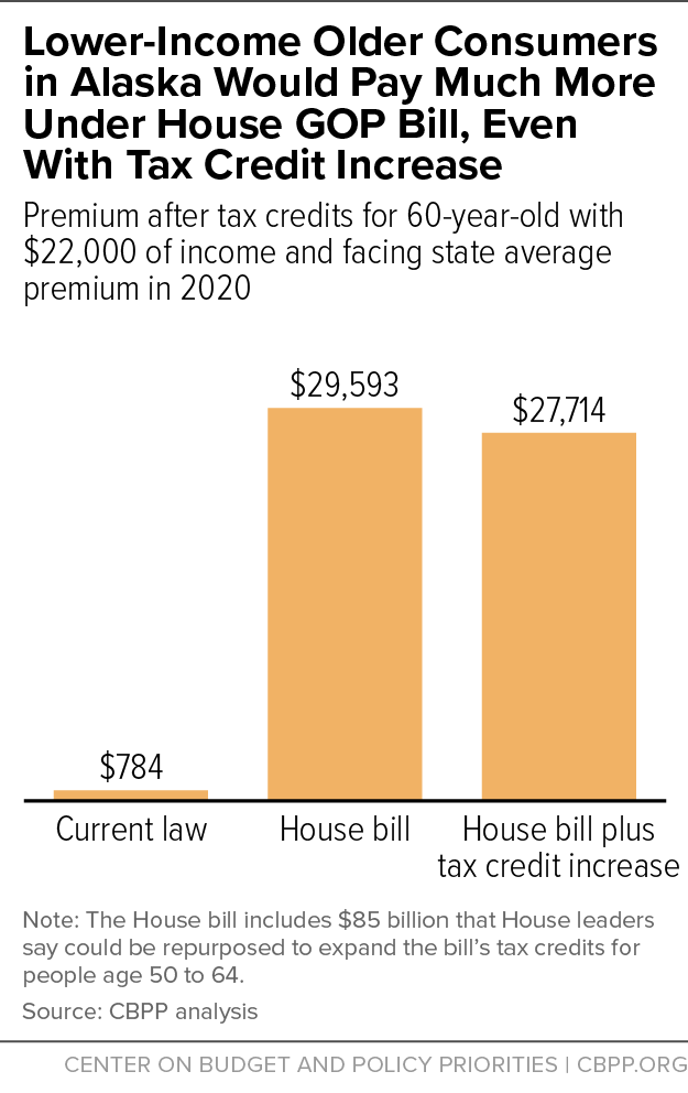 Lower-Income Older Consumers in Alaska Would Pay Much More Under House GOP Bill, Even With Tax Credit Increase