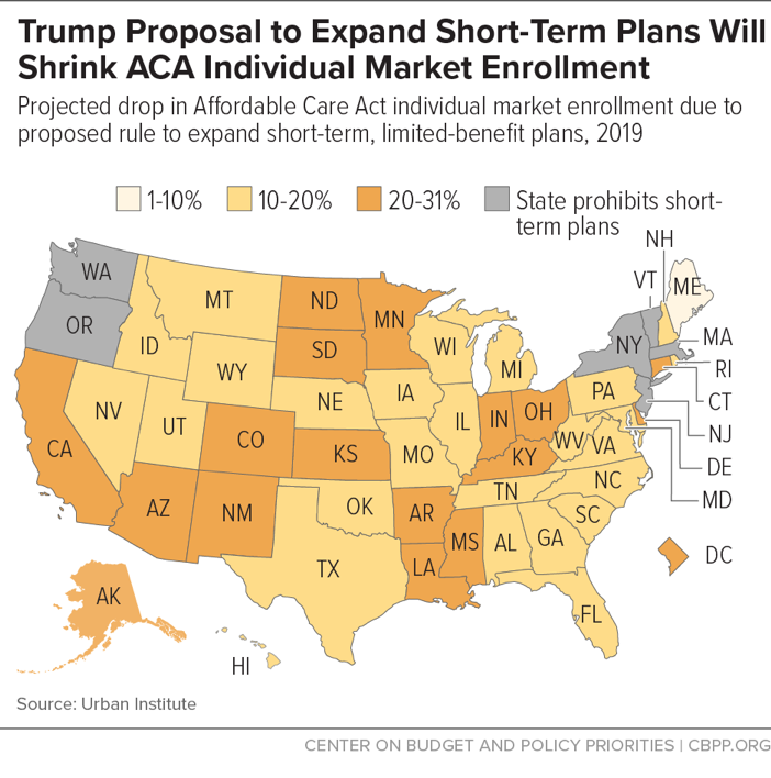 Trump Proposal to Expand Short-Term Plans Will Shrink ACA Individual Market Enrollment