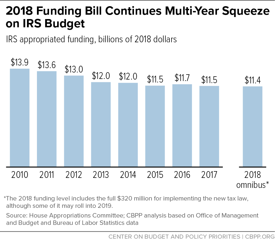 2018 Funding Budget Continues Multi-Year Squeeze on IRS Budget