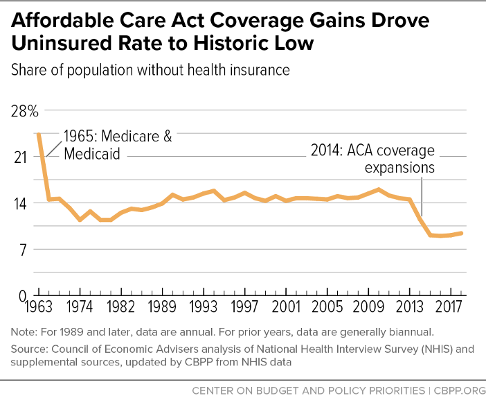 Affordable Care Act Coverage Gains Drove Uninsured Rate to Historic Low