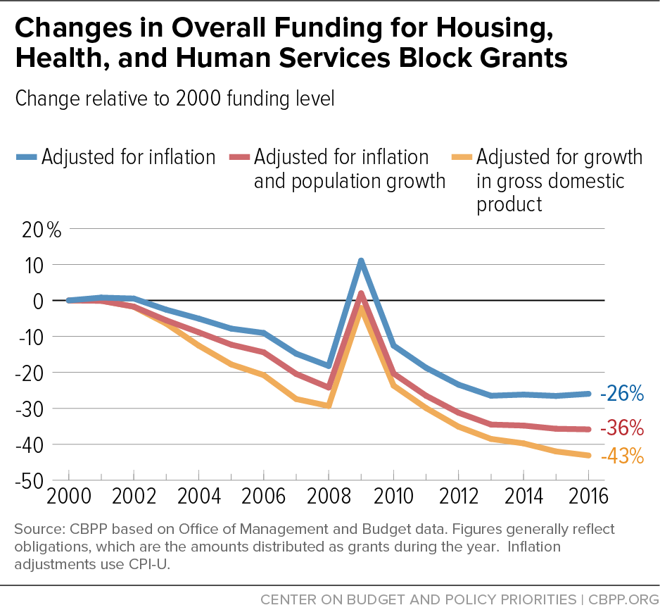 Changes in Overall Funding for Housing, Health, and Human Services Block Grants