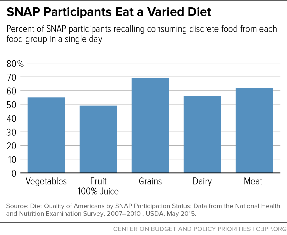SNAP Participants Eat a Varied Diet