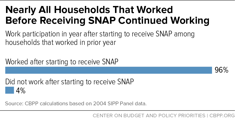 Nearly All Households That Worked Before Receiving SNAP Continued Working