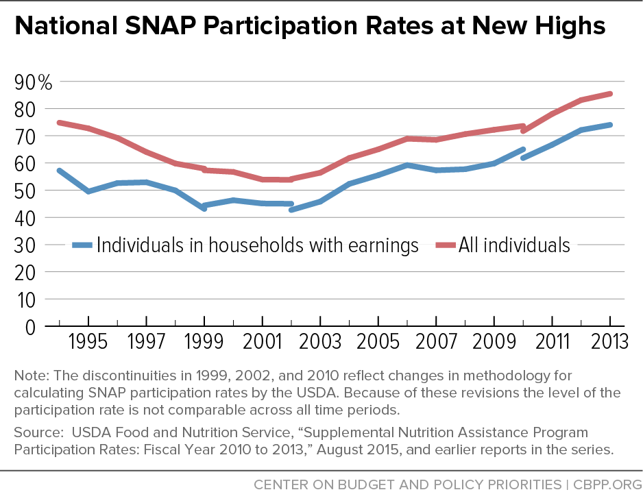 National SNAP Participation Rates at New Highs