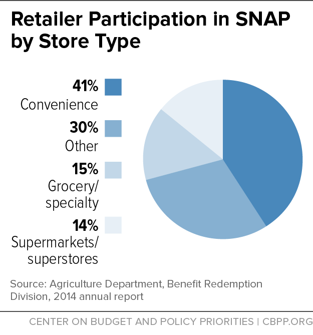Retailer Participation in SNAP by Store Type