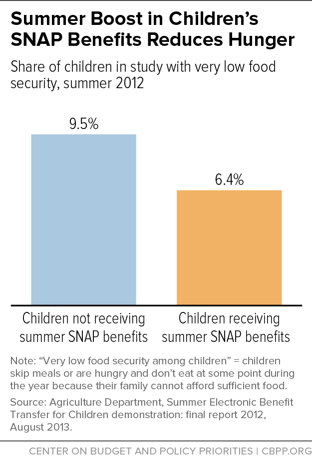Summer Boost in Children's SNAP Benefits Reduces Hunger