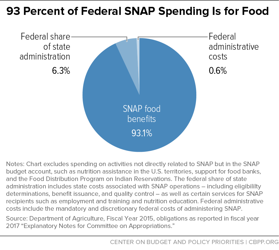 93 Percent of Federal SNAP Spending is for Food