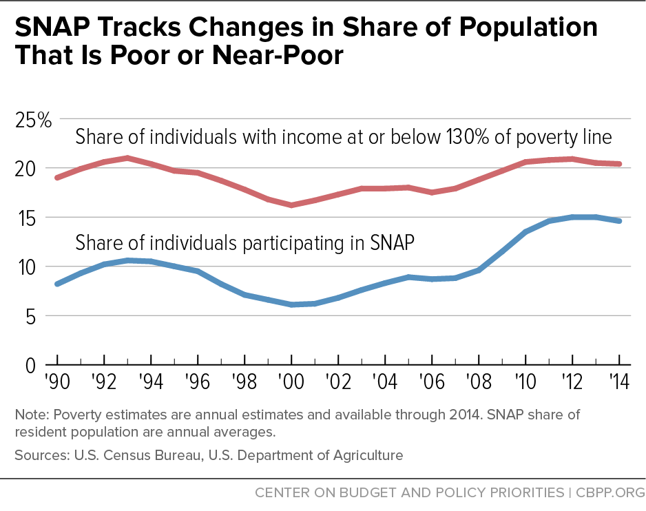 SNAP Tracks Changes in Share of Population That is Poor or Near-Poor