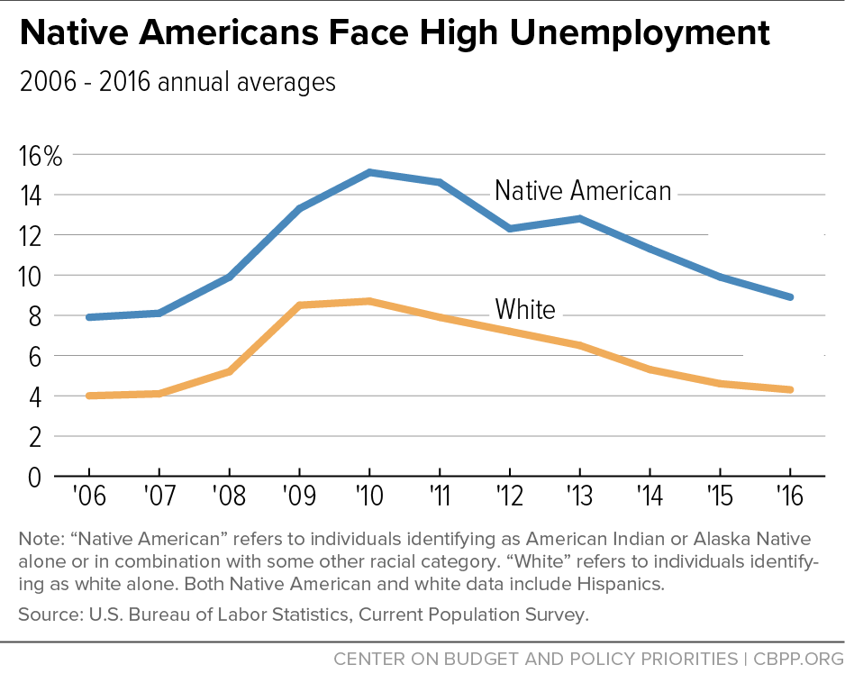 Native Americans Face High Unemployment